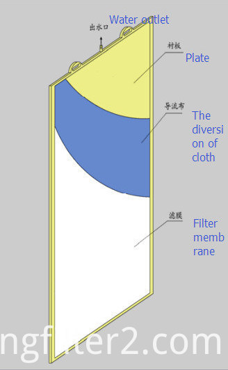 Flache Filtermembran Flat Filter Membrane